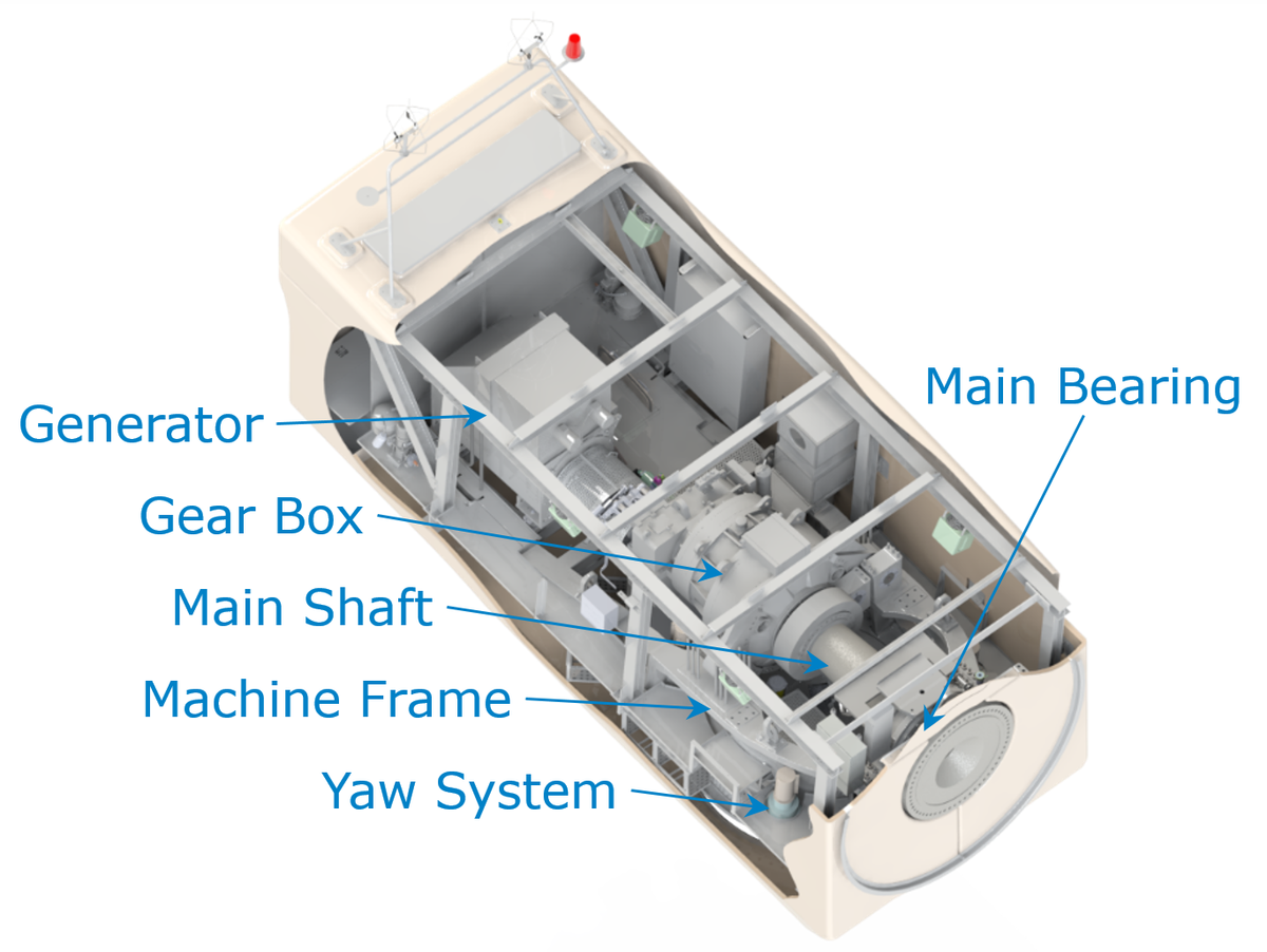 Illustration of the nacelle of a modern wind turbine and its component parts.