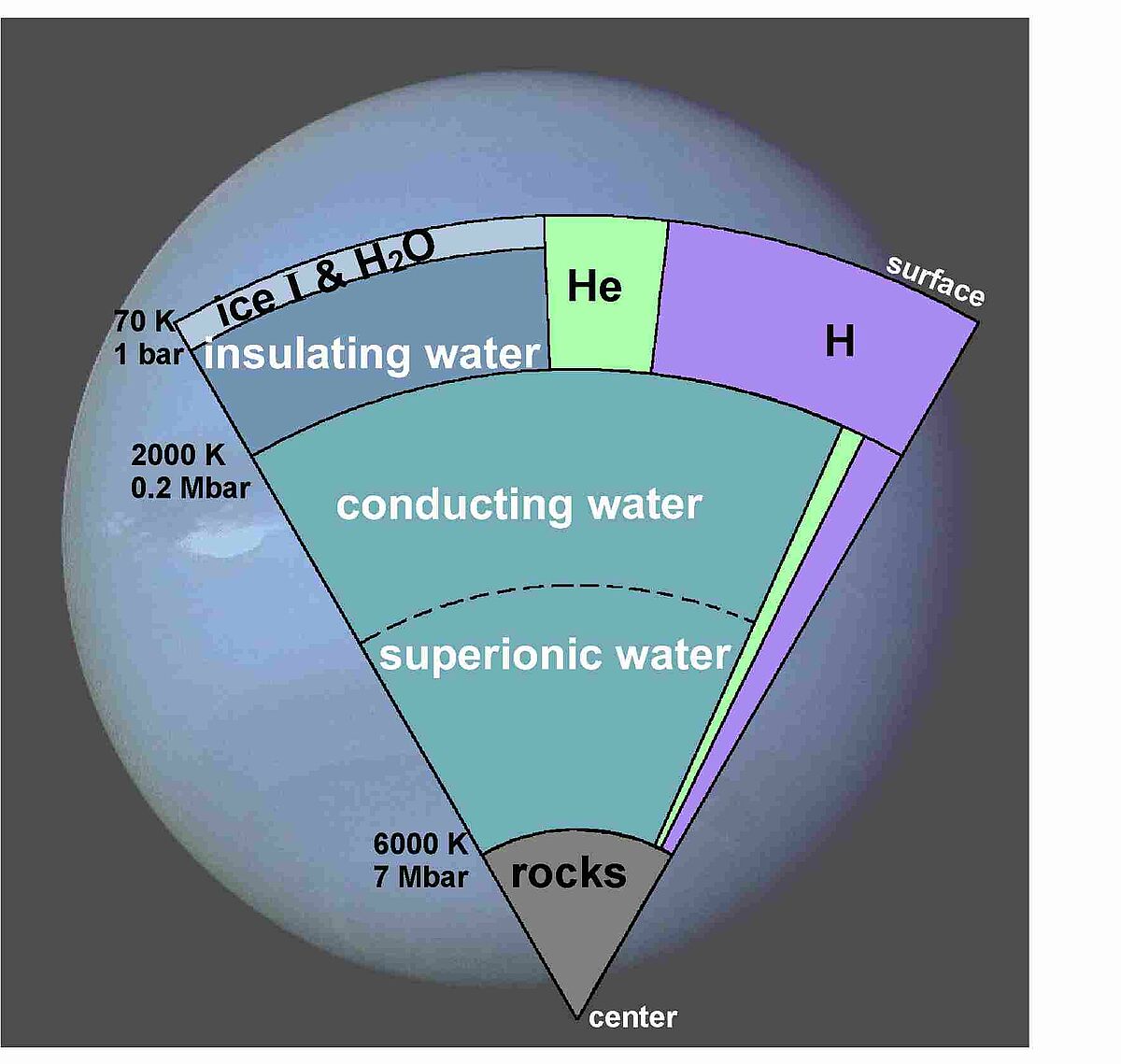 Schematic view of the possible interior of Neptune